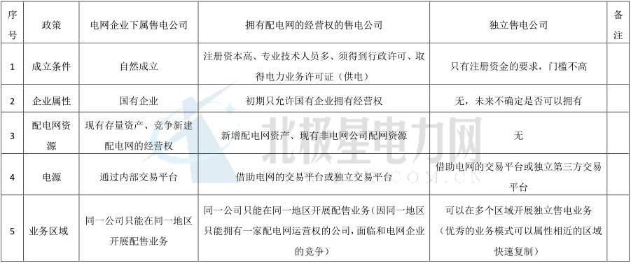 獨(dú)立售電公司除了價(jià)差還能如何盈利？