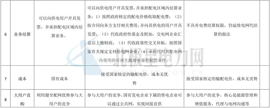 獨(dú)立售電公司除了價(jià)差還能如何盈利？