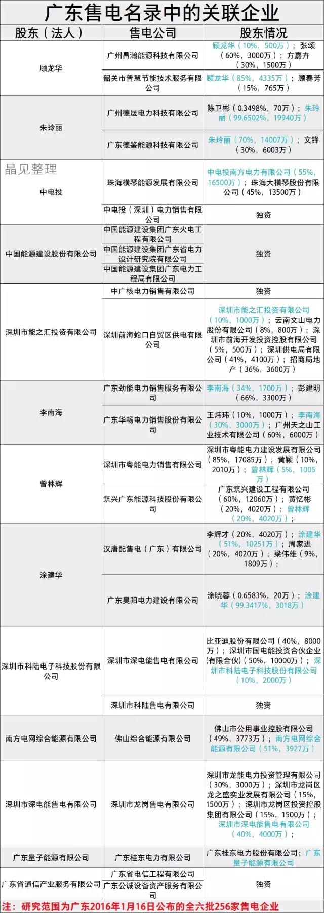 廣東售電市場有哪些關聯企業(yè)？什么是關聯企業(yè)？