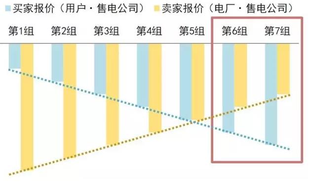 售電公司在電力交易過(guò)程中如何報(bào)價(jià)？