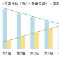 售電公司在電力交易過程中如何報價？
