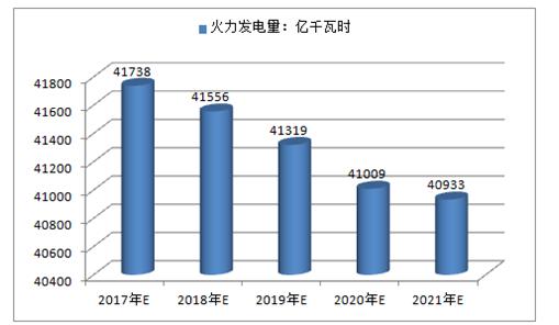 2017年中國(guó)火電、水電、風(fēng)電及核電發(fā)電量預(yù)測(cè)