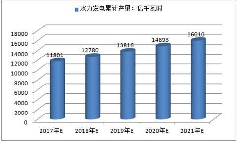 2017年中國(guó)火電、水電、風(fēng)電及核電發(fā)電量預(yù)測(cè)