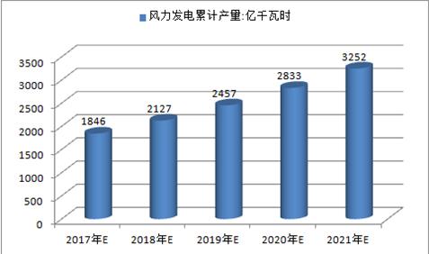 2017年中國(guó)火電、水電、風(fēng)電及核電發(fā)電量預(yù)測(cè)