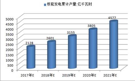 2017年中國(guó)火電、水電、風(fēng)電及核電發(fā)電量預(yù)測(cè)