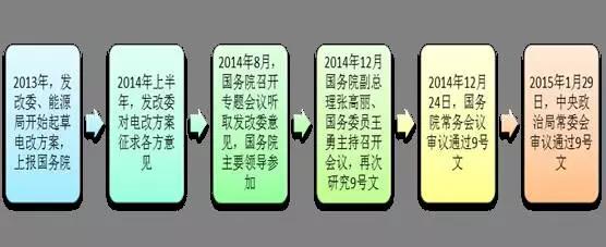 2017年電改將進(jìn)入第二輪爆發(fā)期 為什么要對(duì)電改充滿信心？