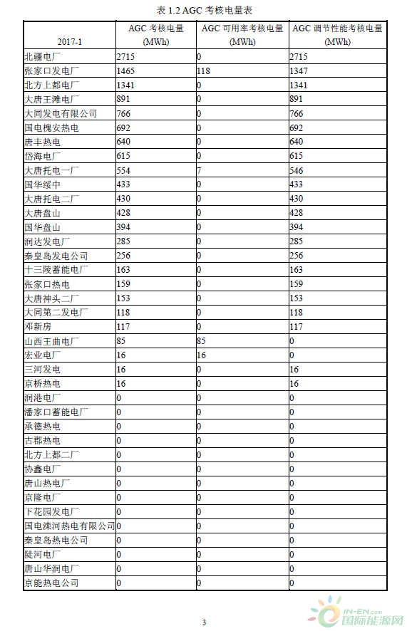 2017年1月京津唐電網(wǎng)《兩個細(xì)則》試運(yùn)行結(jié)果