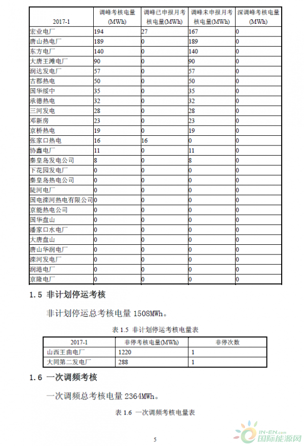 2017年1月京津唐電網(wǎng)《兩個細(xì)則》試運(yùn)行結(jié)果