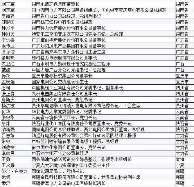 有哪些能源電力大佬將參加兩會(huì)？