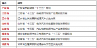 新能源客車市場遠瞻 各省市“十三五”期間都有什么規(guī)劃？