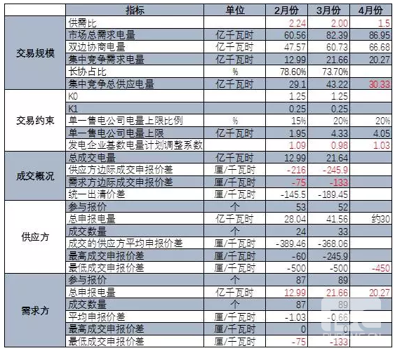 廣東4月份集中競價交易猜想 會到多少分？