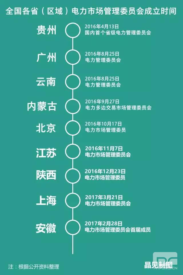 各省電力市場管理委員會陸續(xù)成立 分別有什么“地方特色”？