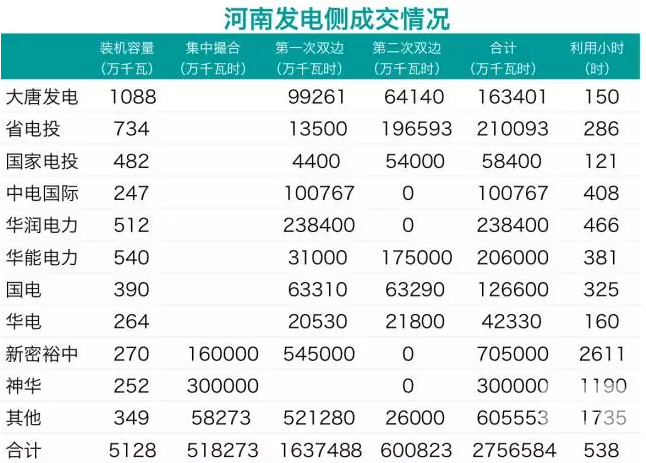 華潤、中電國際零成交 電力用戶也不滿意：河南省雙邊交易何去何從？