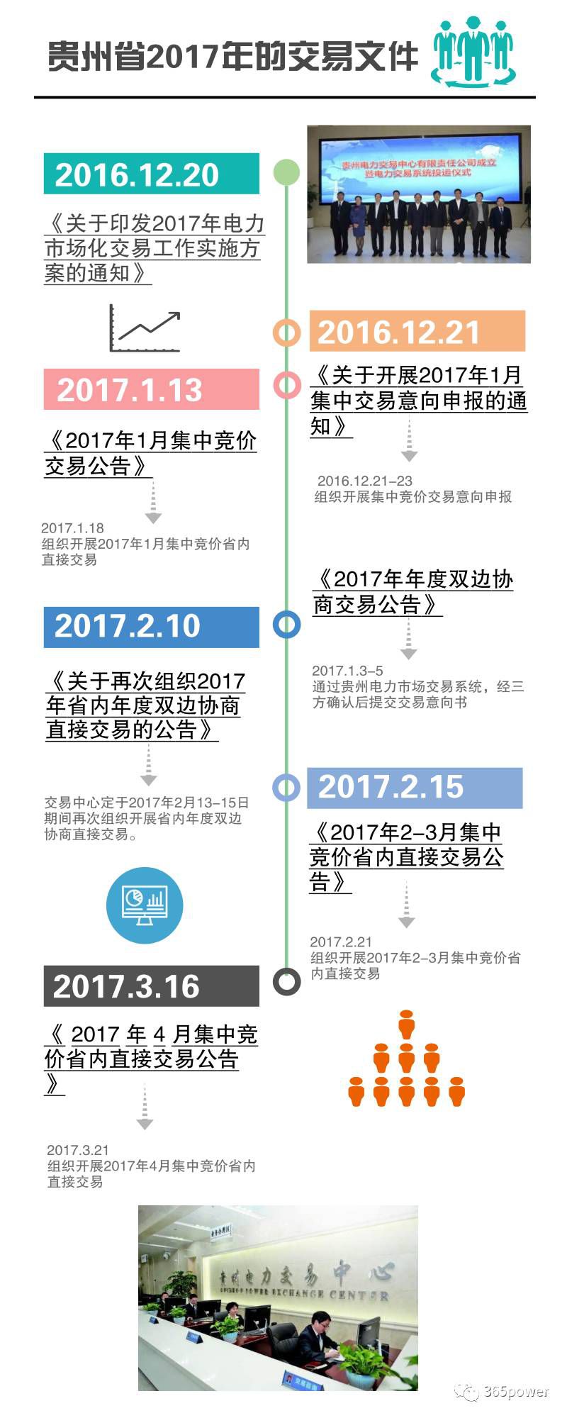 售電公司必知！貴州電力交易文件解析
