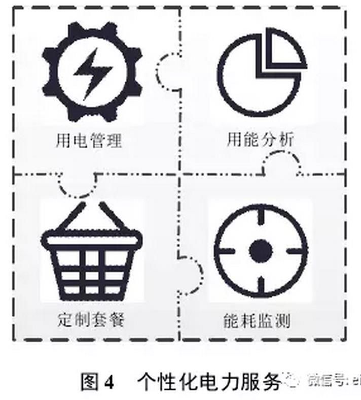 售電公司可以根據(jù)用戶需求，開展個(gè)性化服務(wù)，如圖4所示。