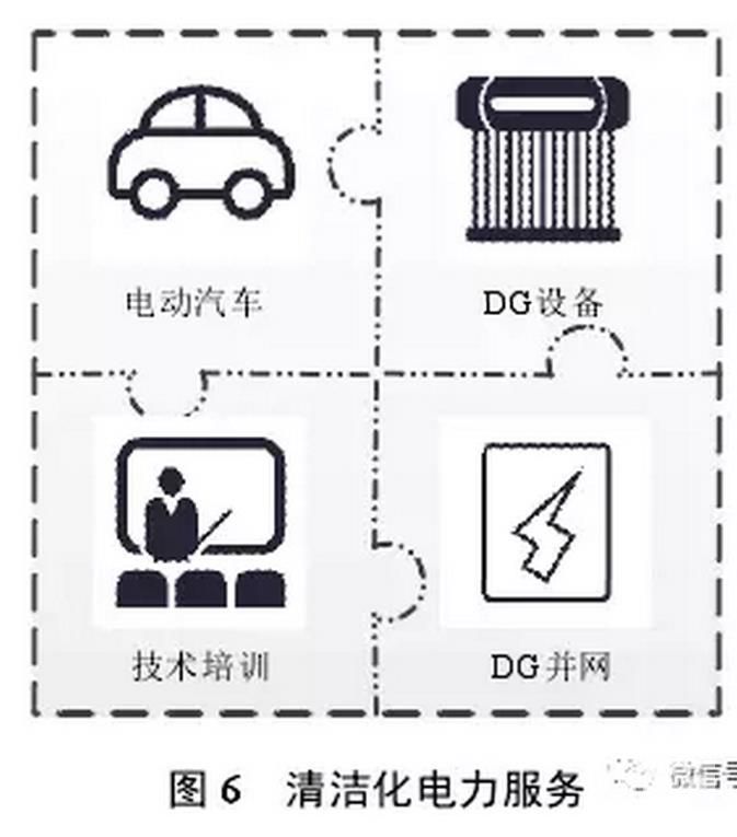 售電公司可以根據(jù)用戶需求，開展個(gè)性化服務(wù)，如圖4所示。
