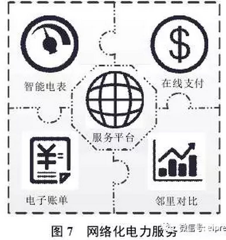 售電公司通過研發(fā)并推出互聯(lián)網(wǎng)、移動(dòng)設(shè)備軟件等新型網(wǎng)絡(luò)服務(wù)平臺(tái)
