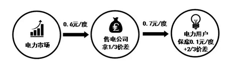 這種模式實際上就是上面幾種模式的融合，因此解釋起來也相對容易