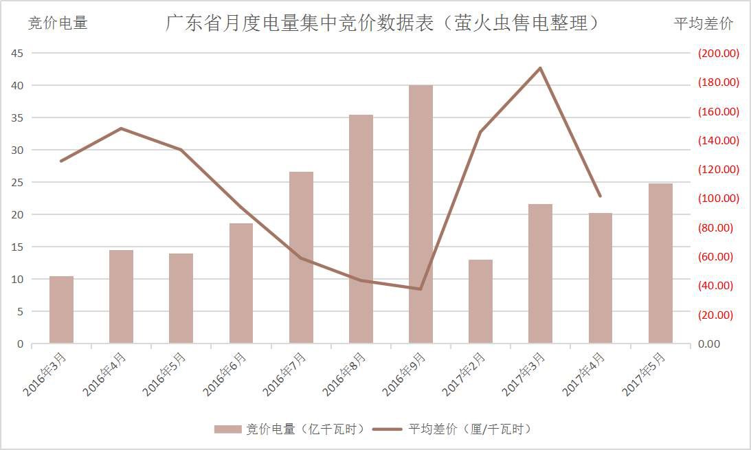 廣東5月電力集中競價(jià)預(yù)測：猜猜價(jià)差是多少？