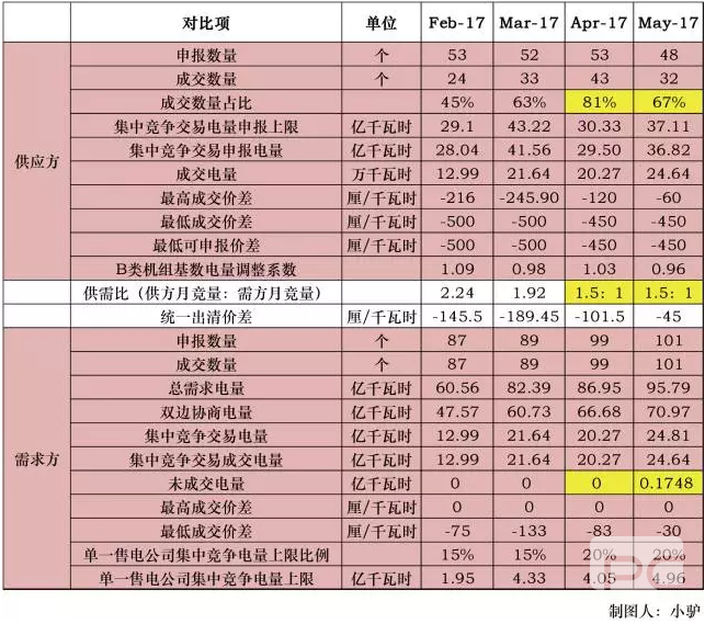 廣東5月競價(jià)結(jié)果分析