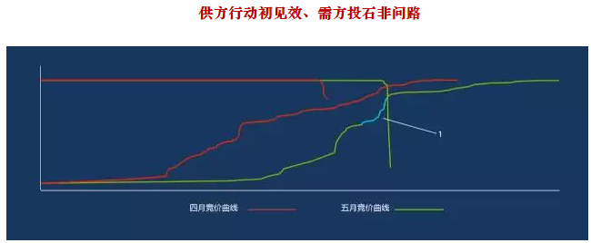 廣東5月競價(jià)結(jié)果分析