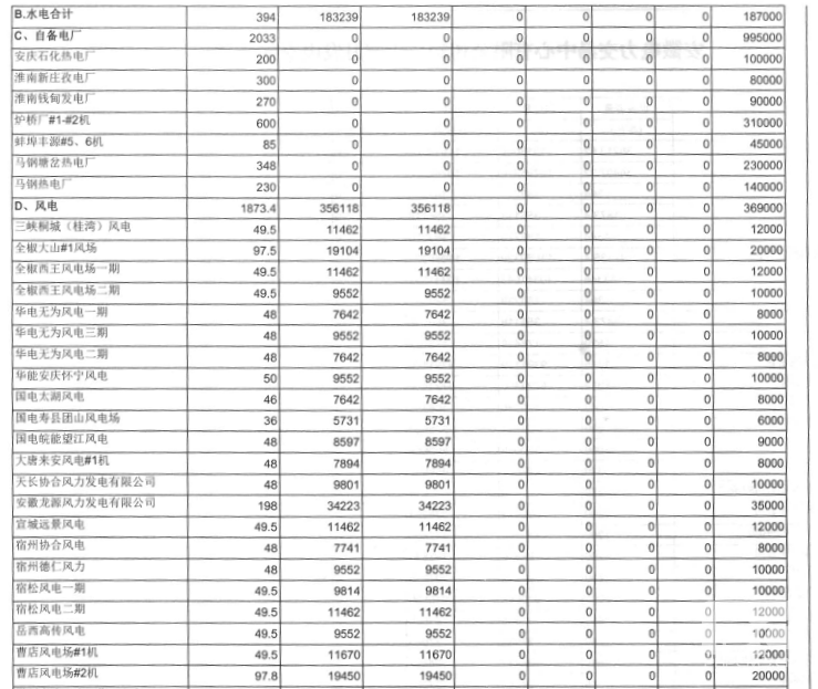 安徽：5月發(fā)電交易計(jì)劃發(fā)布 全省統(tǒng)調(diào)用電量119億千瓦時(shí)