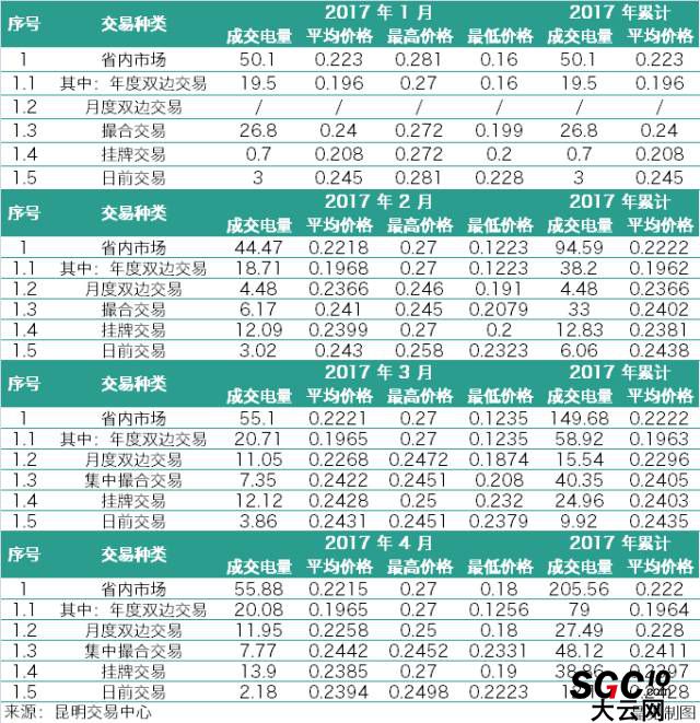 云南3月、4月電力交易月報(bào)對(duì)比 售電公司有何變化？