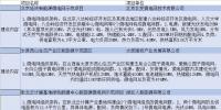 國家發(fā)改委、能源局公布第一批28個新能源微電網示范項目名單