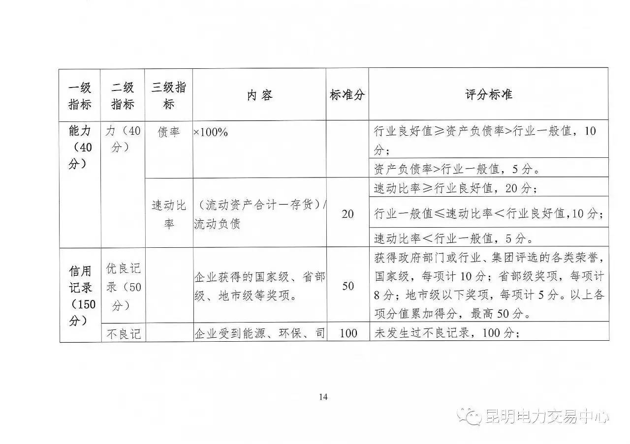 云南放大招：售電公司信用評(píng)價(jià)等級(jí)為D將被強(qiáng)制退出售電市場(chǎng)