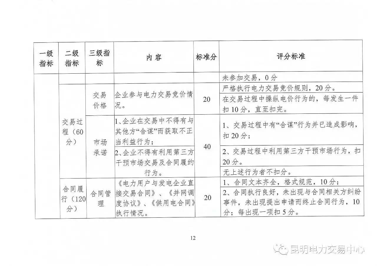 云南放大招：售電公司信用評(píng)價(jià)等級(jí)為D將被強(qiáng)制退出售電市場(chǎng)