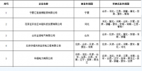 覆蓋更多省份！北京電力交易中心11家跨省售電公司<font color=