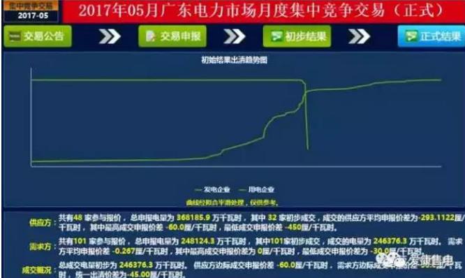 廣東6月電力集中競價中，市場行為發(fā)揮了何種作用？