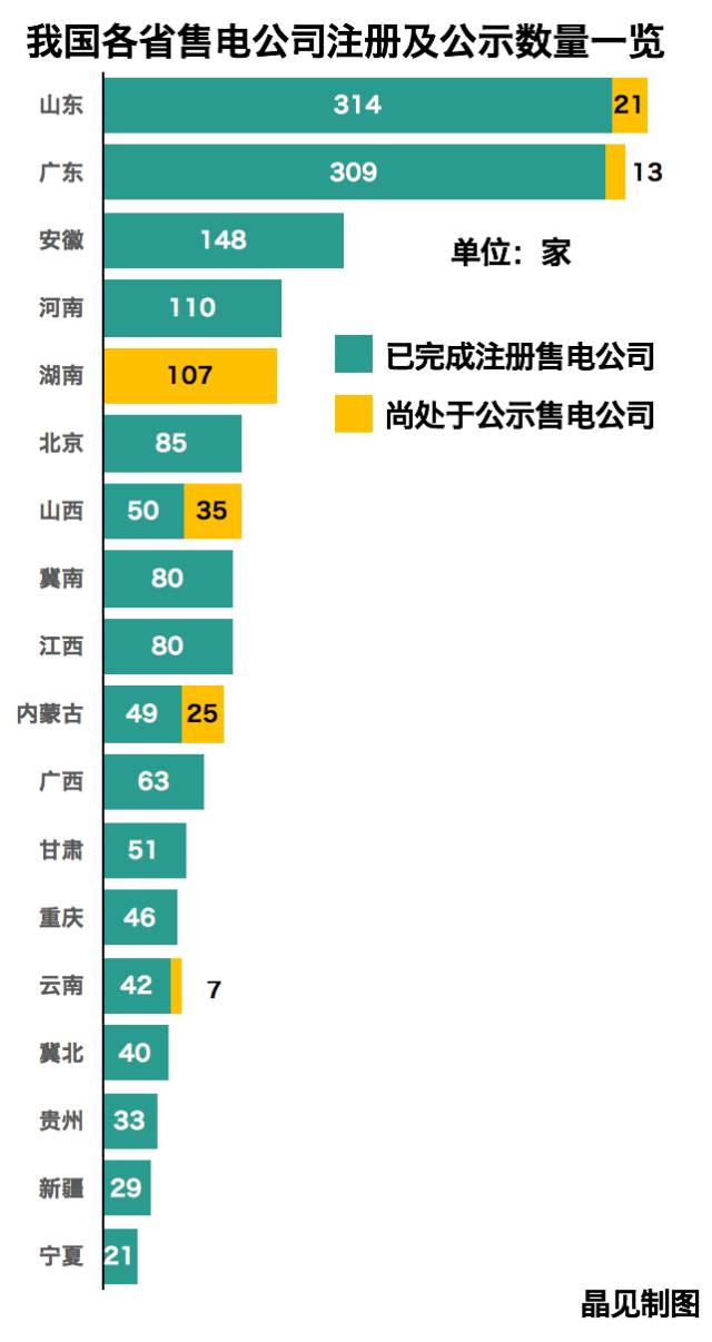 全國在錄售電公司1550家！山東最多廣東其次