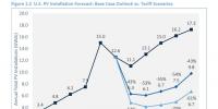美國若對光伏進(jìn)口設(shè)坎、加稅 光伏價(jià)格將回到2012年的<font color=