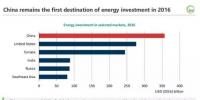  2016年全球能源投資1.7萬億美元：電力7170億美元 首次超過油氣！