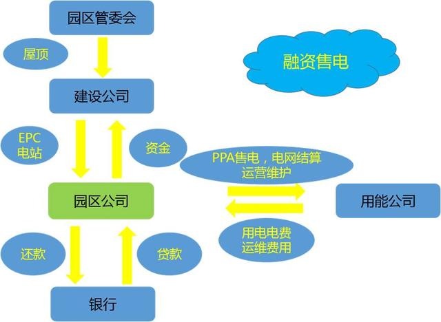 園區(qū)分布式運營？