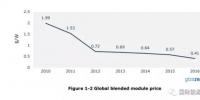 2010~2016：光伏組件平均<font color=