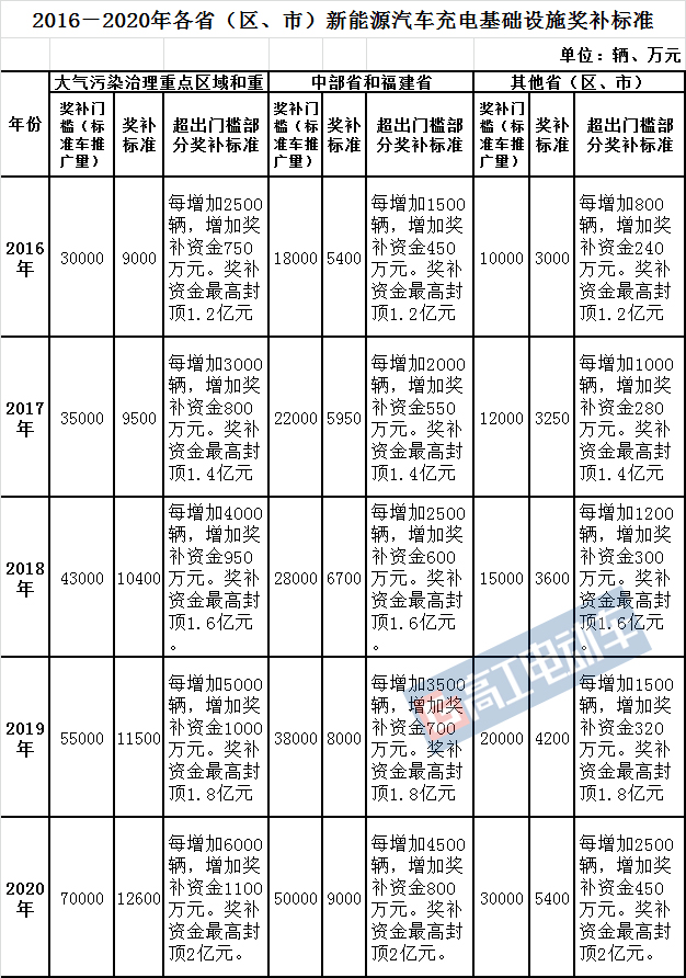 新能源汽車,充電樁，補(bǔ)貼政策