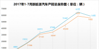 2017年1-7月新能源汽車?yán)塾嬩N售25.1萬輛