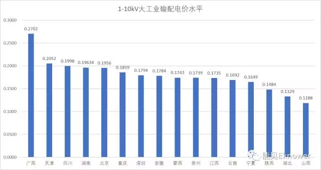 哪里的增量配電網(wǎng)可能有錢賺？