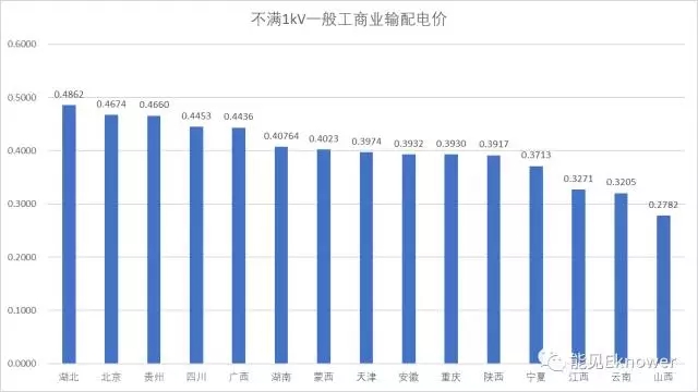 哪里的增量配電網(wǎng)可能有錢賺？
