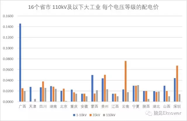 哪里的增量配電網(wǎng)可能有錢賺？