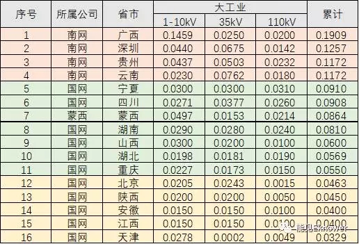 哪里的增量配電網(wǎng)可能有錢賺？