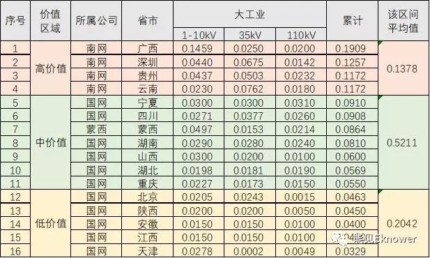 哪里的增量配電網(wǎng)可能有錢賺？