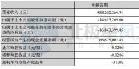 銀星能源：2017上半年實現(xiàn)凈利-0.15億元 同比增長79.78%