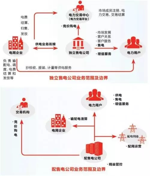 售電之戰(zhàn)：在歷史性機(jī)遇中生存還是滅亡？