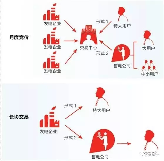 獨(dú)立售電公司決生死 增量配網(wǎng)爭(zhēng)奪戰(zhàn)加劇