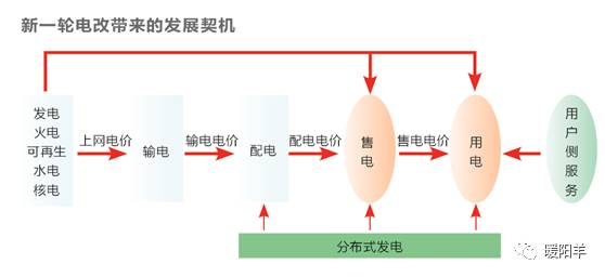 獨(dú)立售電公司決生死 增量配網(wǎng)爭(zhēng)奪戰(zhàn)加劇