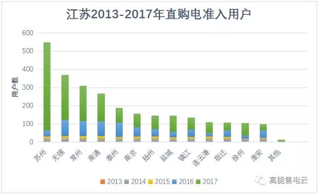 江蘇售電公司去哪兒簽用戶？
