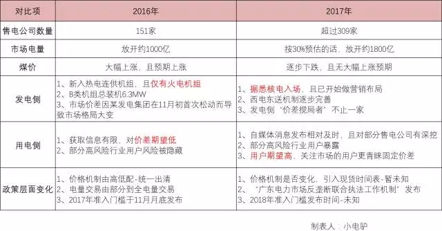 售電這個差價還有盈利空間或盈利預期嗎？
